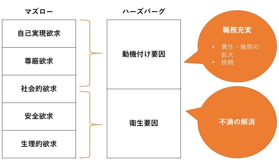 ハーズバーグの２要因理論をマズローと比較して解説 Ssaitsのブログ