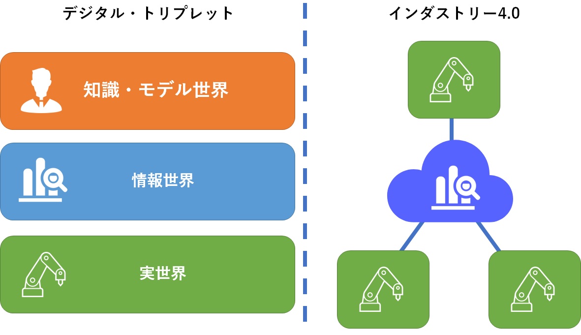 デジタル・トリプレットとインダストリー4.0