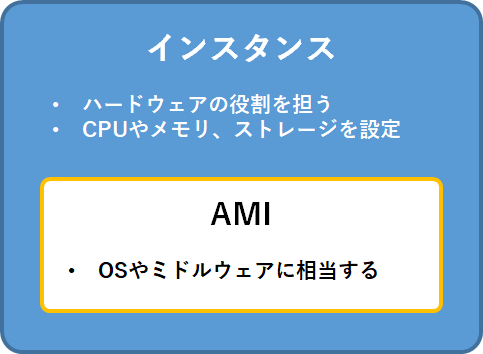 AMIとインスタンスの関係の画像