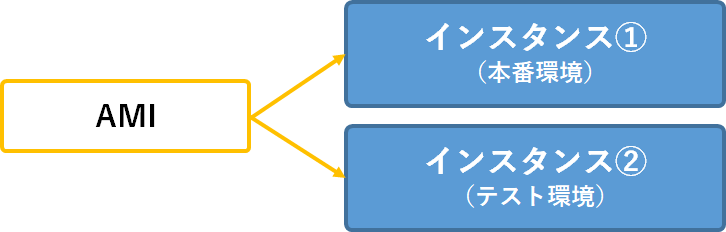 AMIとインスタンスの組み合わせの画像
