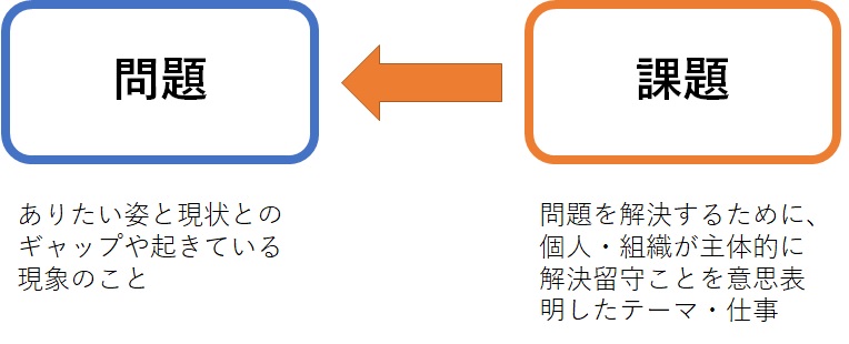 問題と課題の図