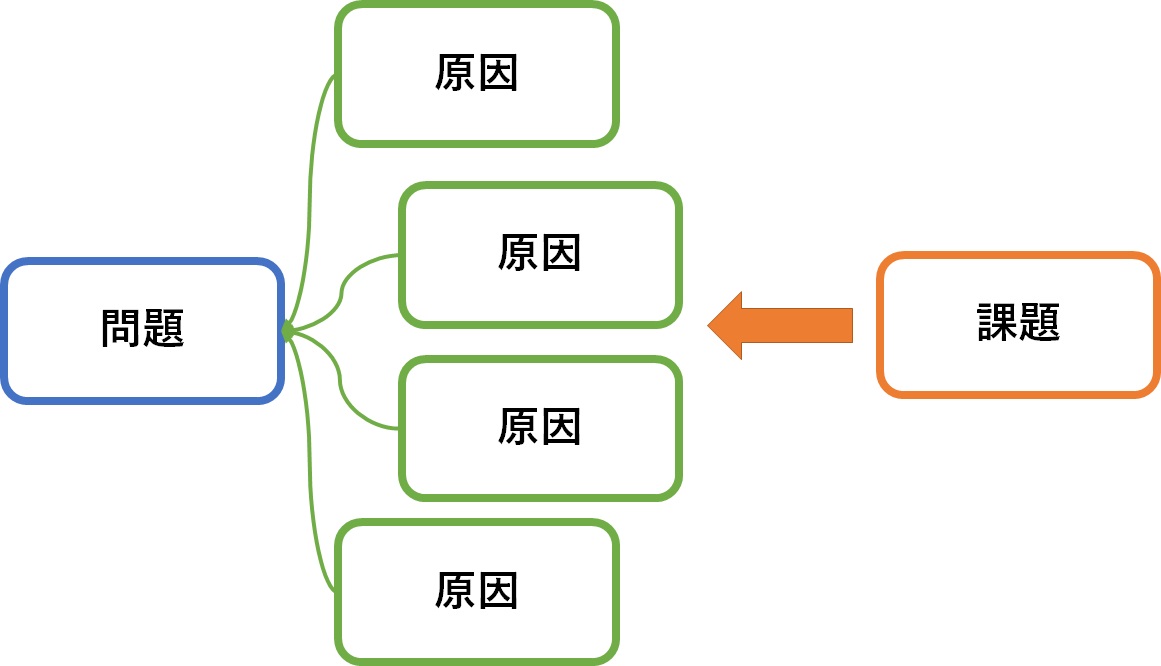 問題・原因・課題の図